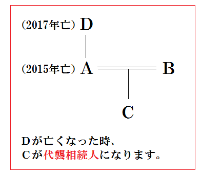 代襲相続