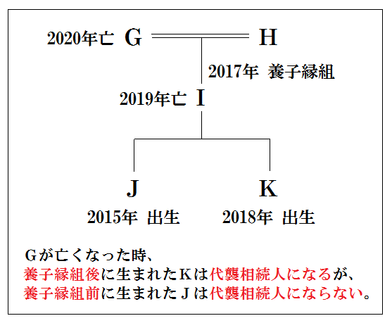 代襲相続２